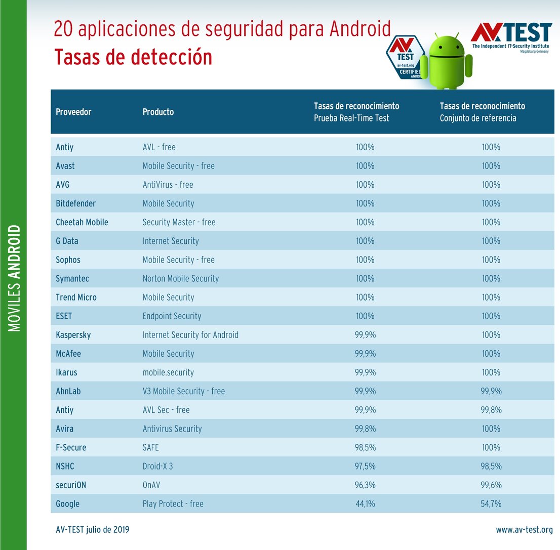 Aplicaciones de seguridad en la prueba de protección