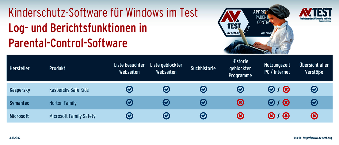 Log- und Report-Funktionen
