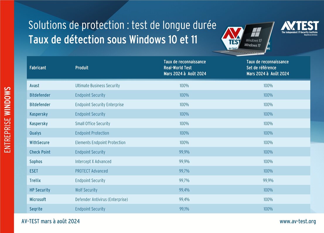 Solutions de protection soumises au test de longue durée