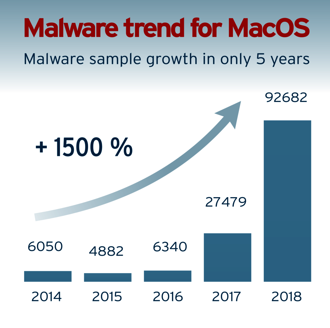 Trend of MacOS malware