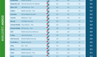Langzeittest mit 25 Apps: Die besten Android-Security-Apps
