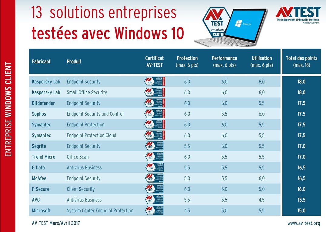 13 solutions de s&eacute;curit&eacute; pour entreprises test&eacute;es avec Windows 10