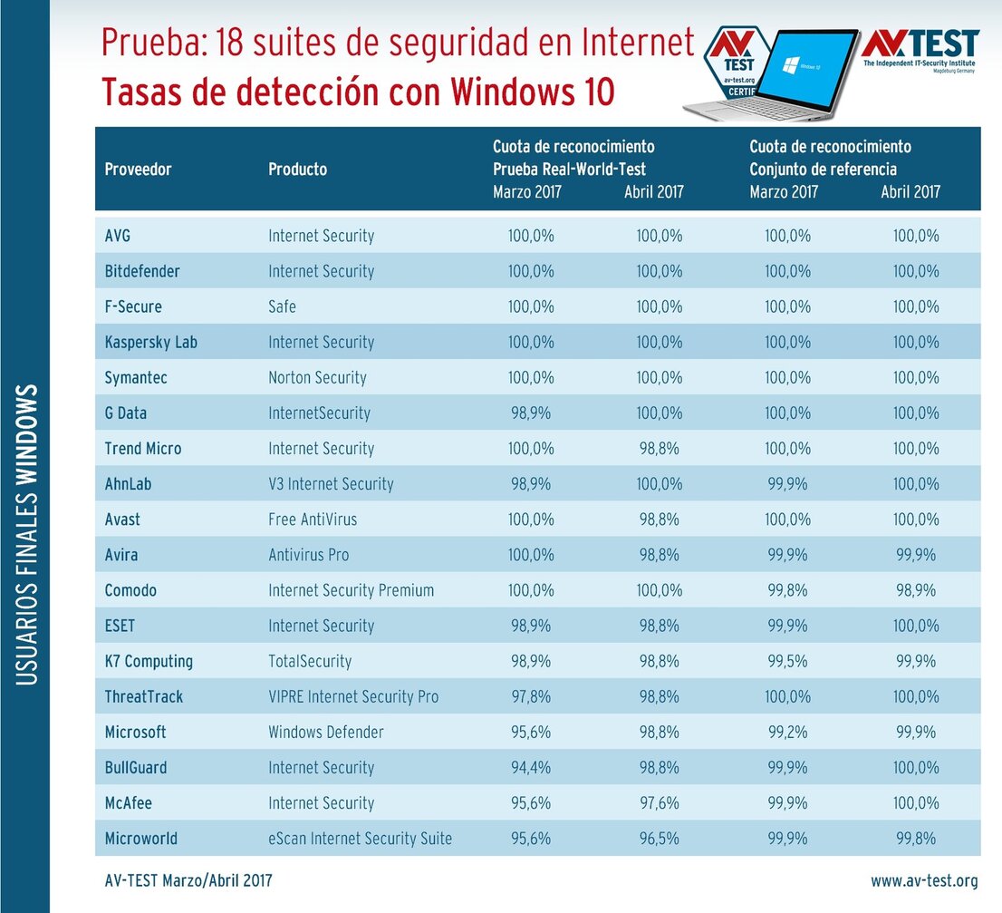 Tasas de detección con Windows 10
