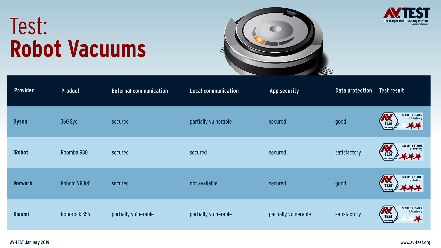 Robot Vacuum Comparison Chart 2019