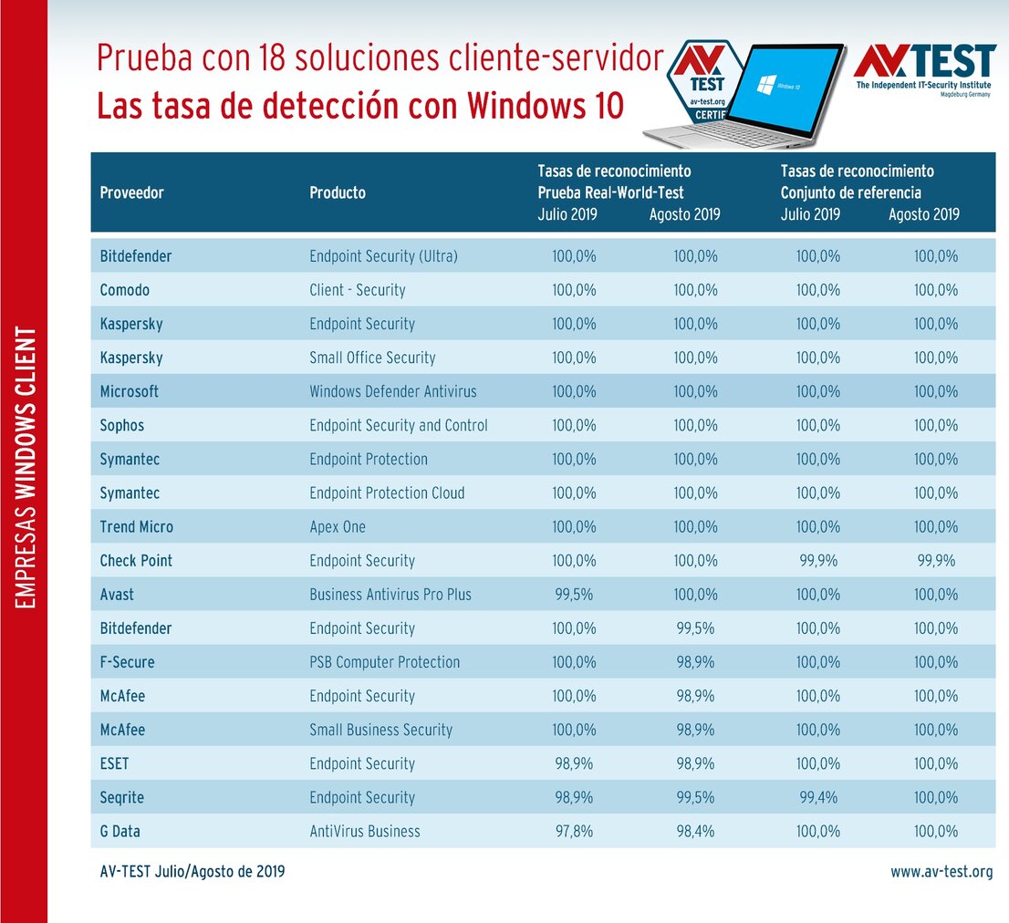 Detección de malware de soluciones Endpoint