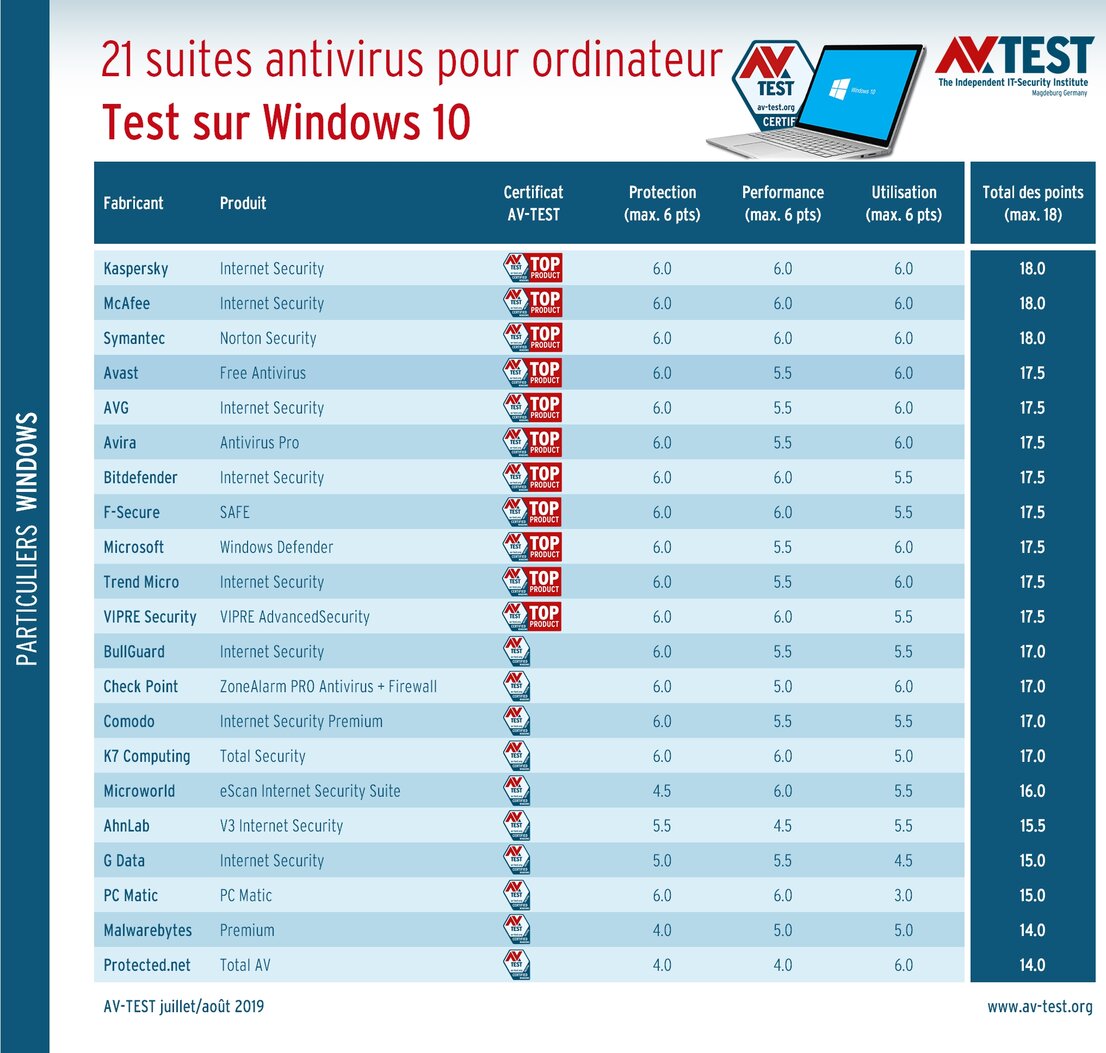 Les meilleures suites de protection pour Windows 10