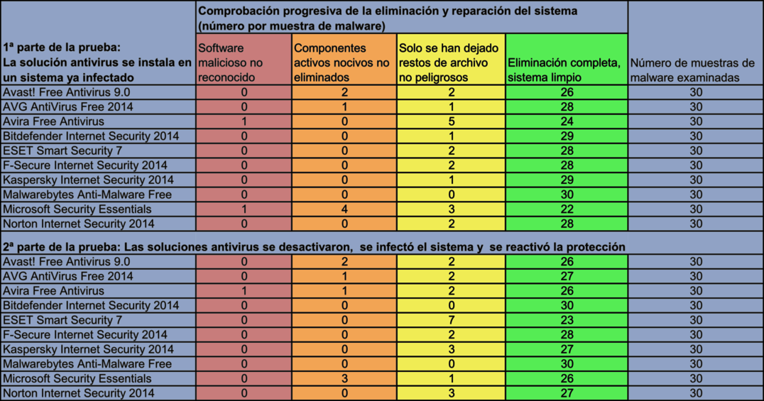 Prueba de reparación Prueba de la capacidad de reparación de 17 paquetes de software tras ataques de malware