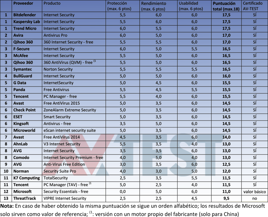 28 paquetes de seguridad para Windows 7