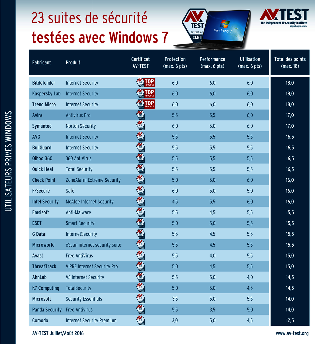 Les meilleures suites de protection pour Windows 7