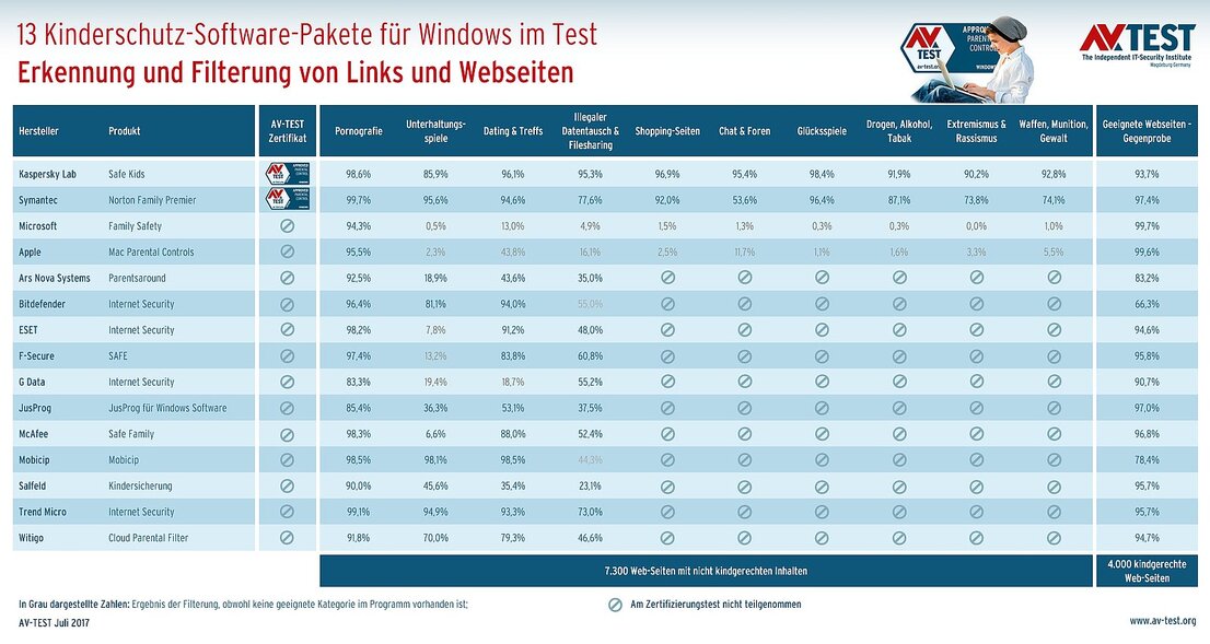 Webseiten- Filterung