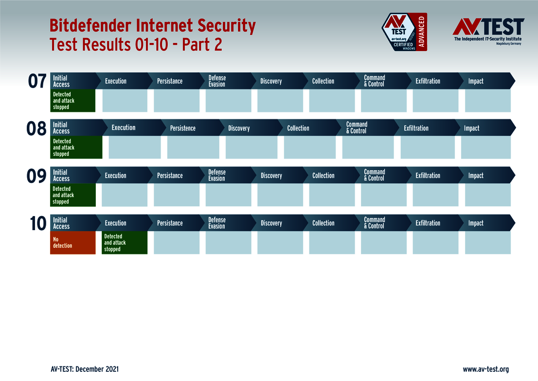 Bitdefender 2/2