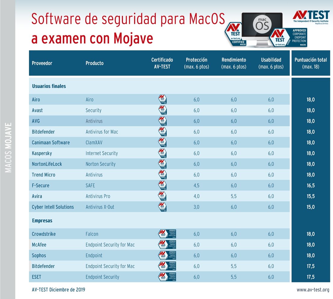 Más pruebas con Mac al año