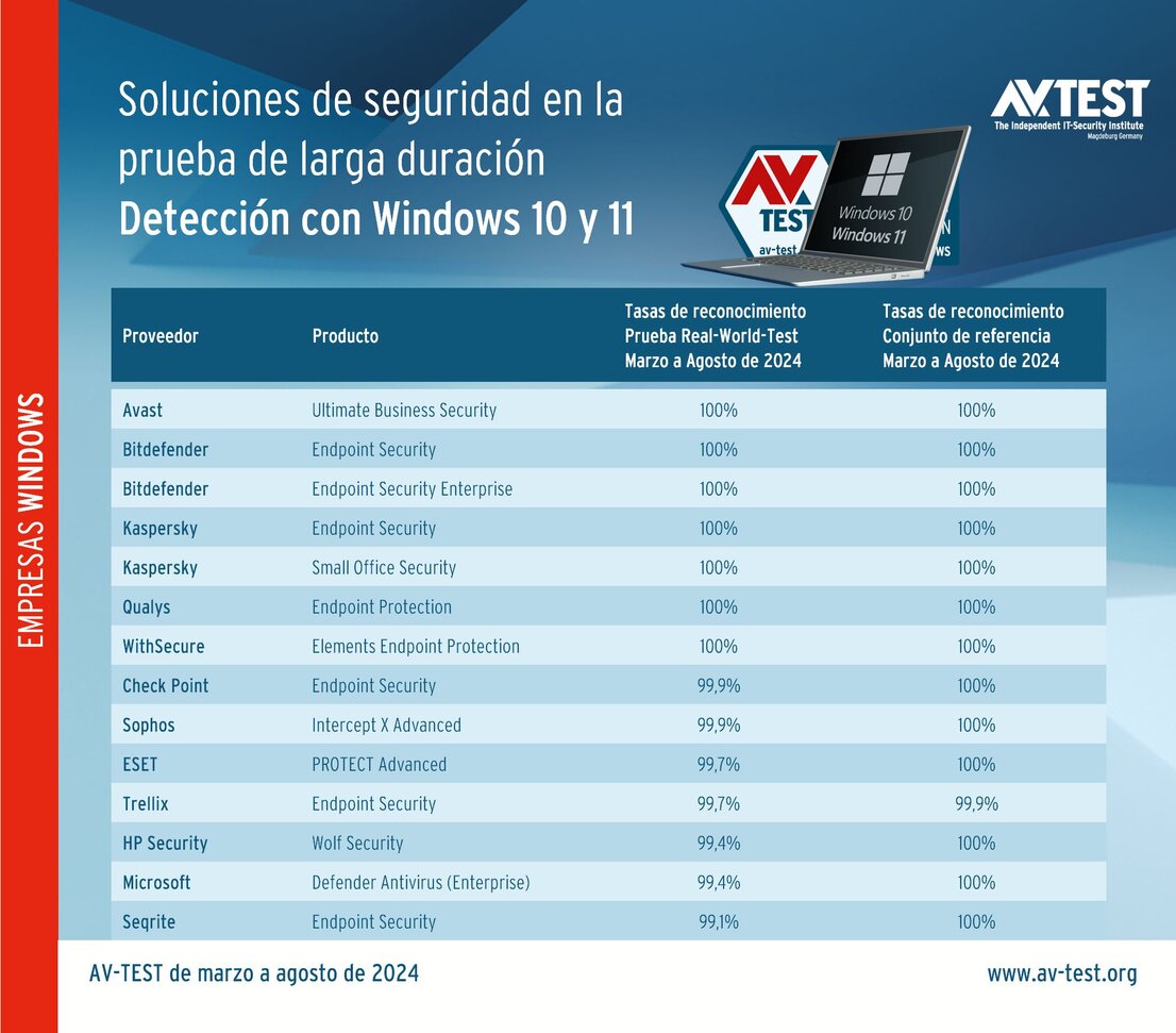 Soluciones de seguridad en la prueba de larga duración