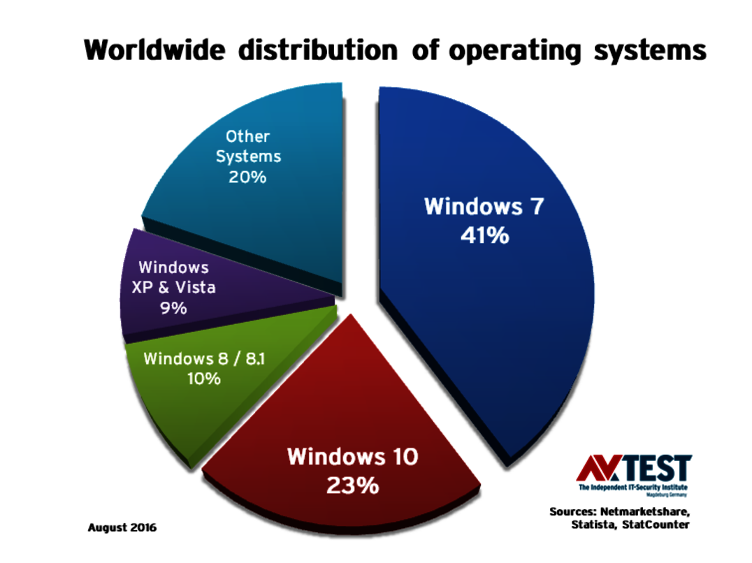 23 Security Suites Put to the Test Under Windows 7