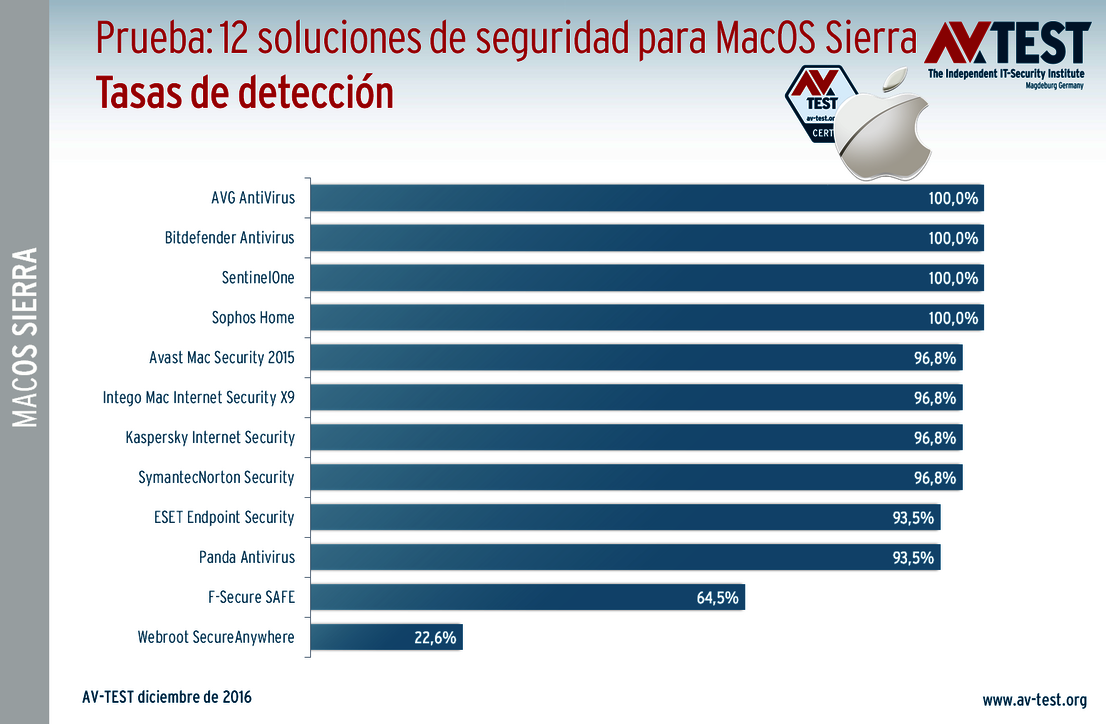 12 productos MacOS Sierra sometido a la prueba de detección