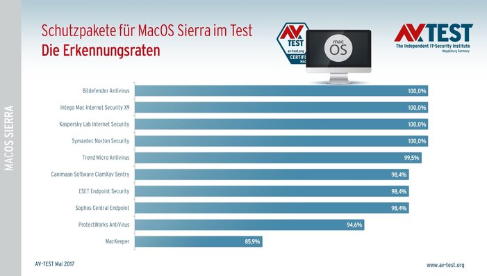 Erkennungsraten im MacOS-Produkt-Test 10 Antivirus-Suiten für MacOS Sierra im Test