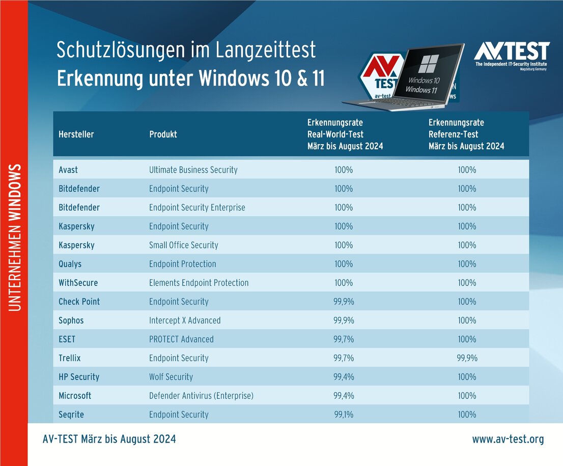 Schutzlösungen im Langzeittest