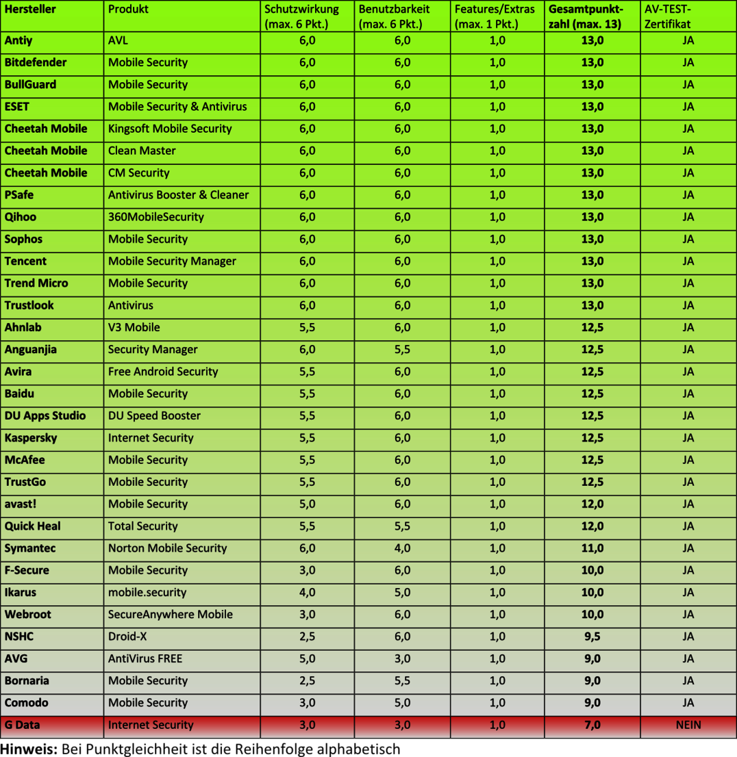 32 Schutz-Apps f&uuml;r Android im Test 