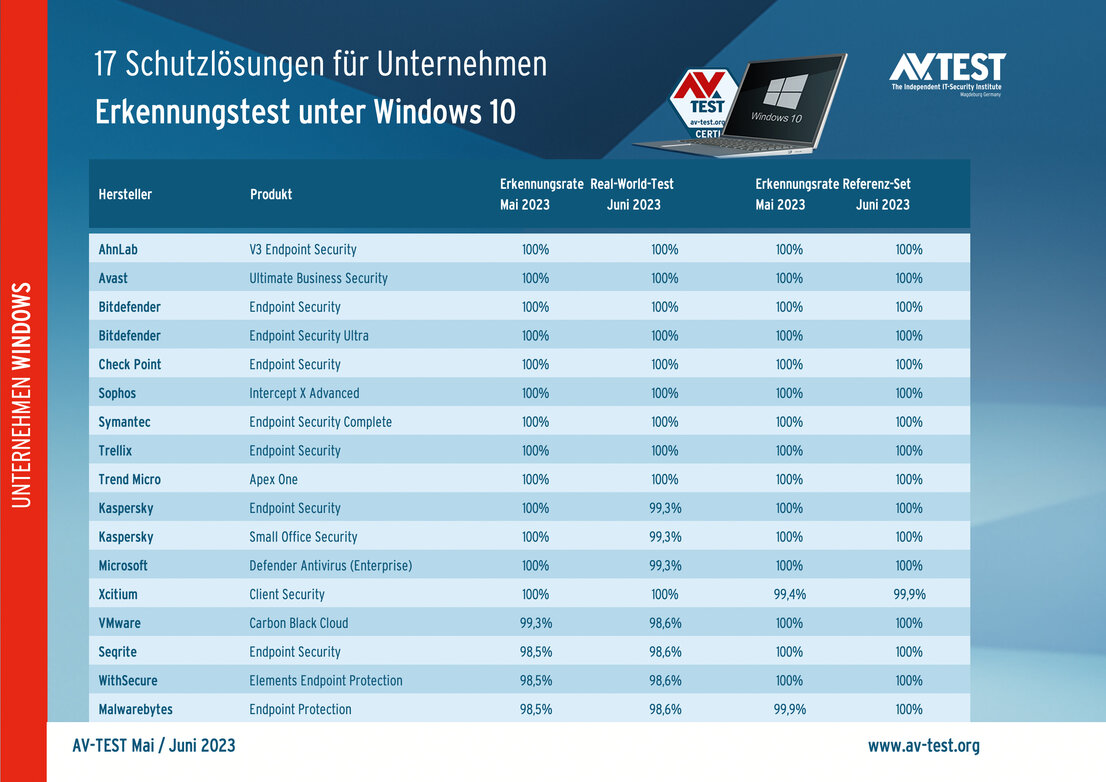 17 Endpoint-Lösungen im Test
