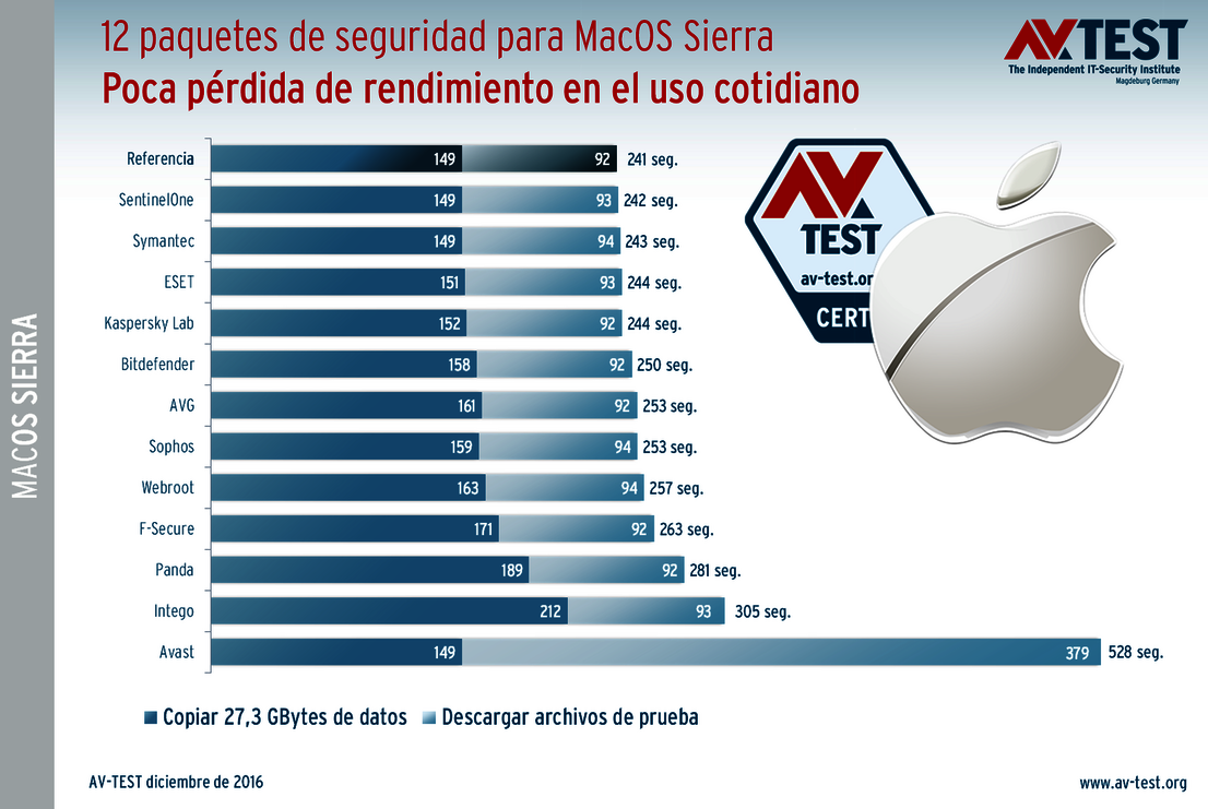 Poca pérdida de rendimiento en el uso cotidiano