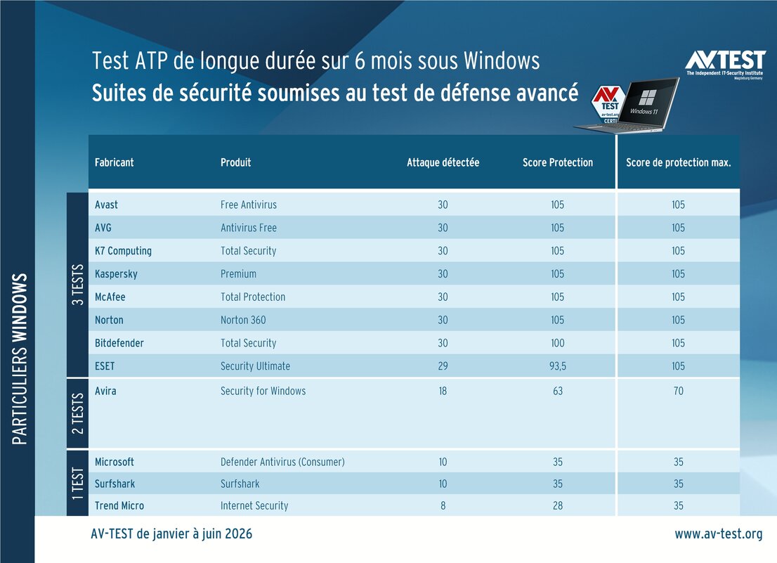 Test ATP de longue durée sous Windows :