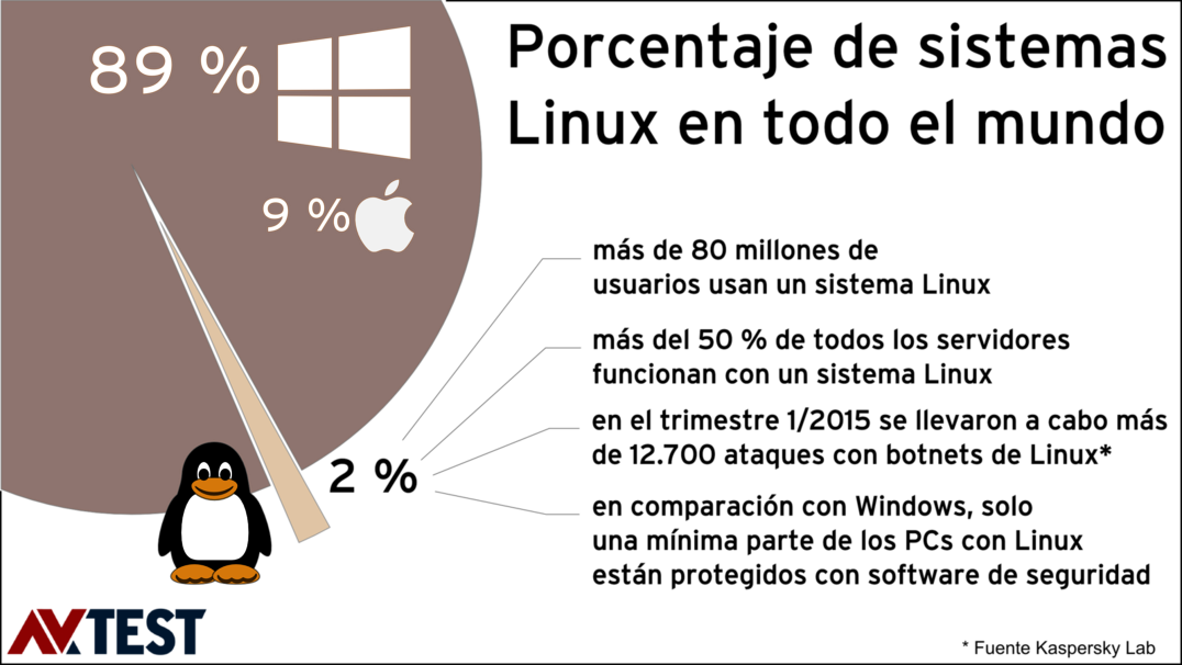 Linux: 16 paquetes de seguridad puestos a prueba con Windows y Linux