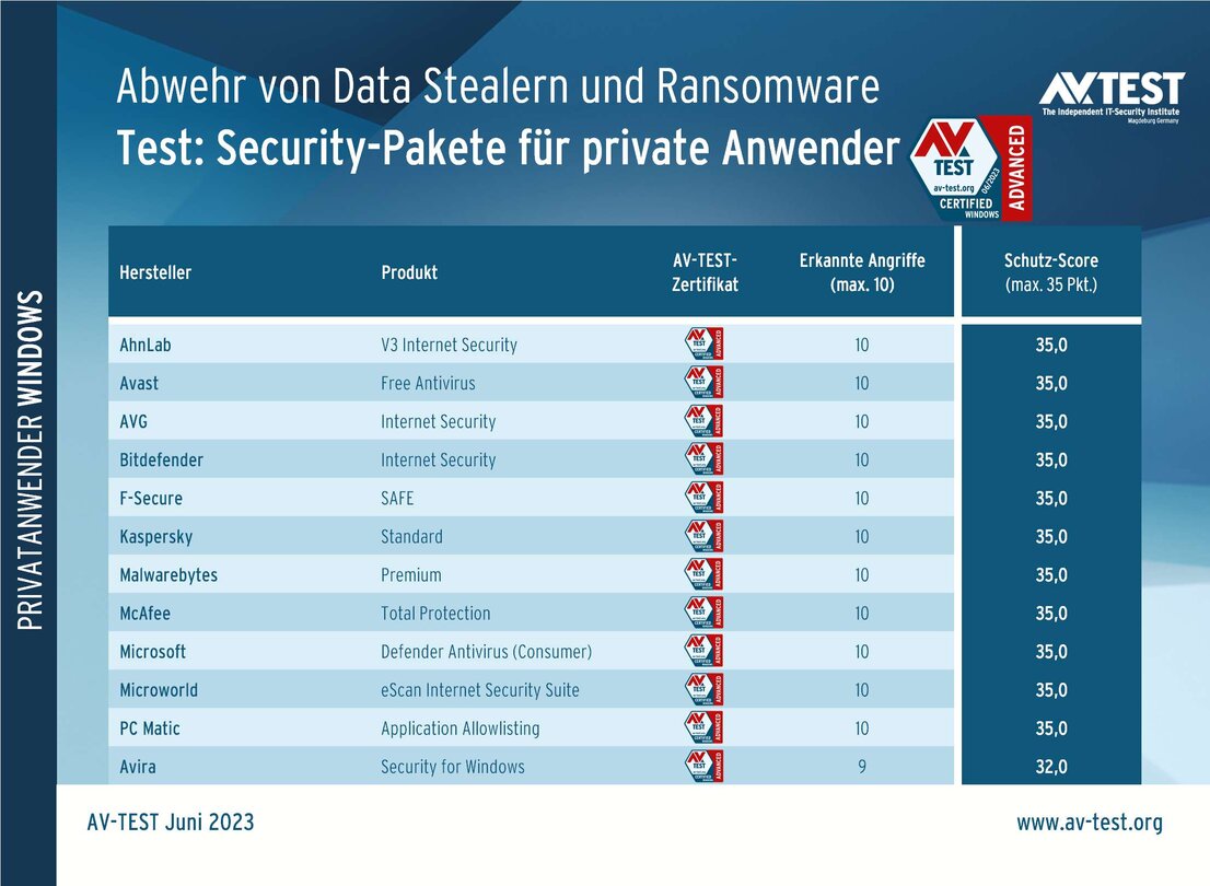 Schutz-Software im erweiterten Test