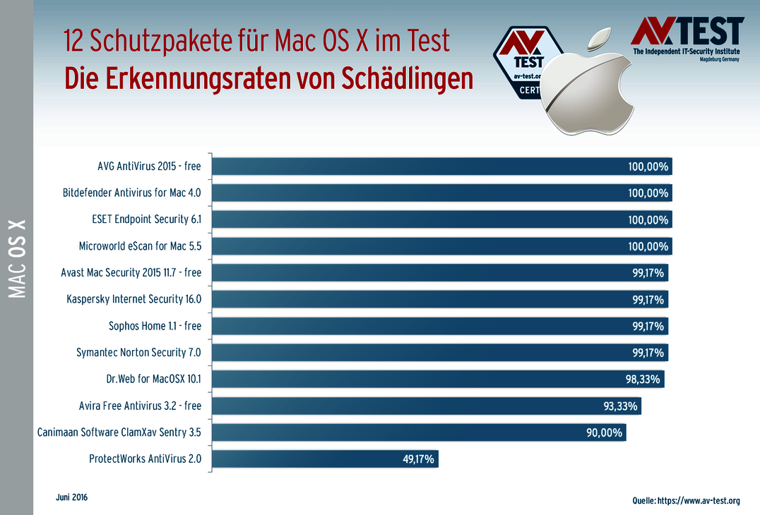 12 Mac-OS X-Produkte im Erkennungstest 12 Schutzlösungen für Mac OS X im Test
