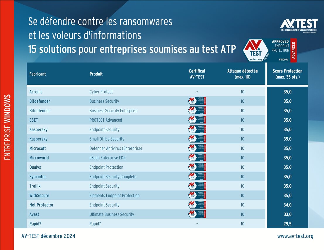 Solutions de sécurité pour entreprises soumises au test ATP