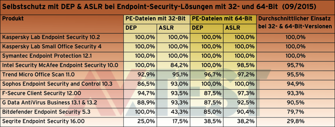 DEP & ASLR in Unternehmens-Lösungen
