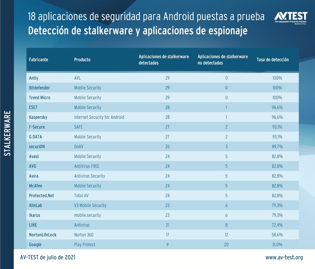 Detección de stalkerware y aplicaciones de espionaje