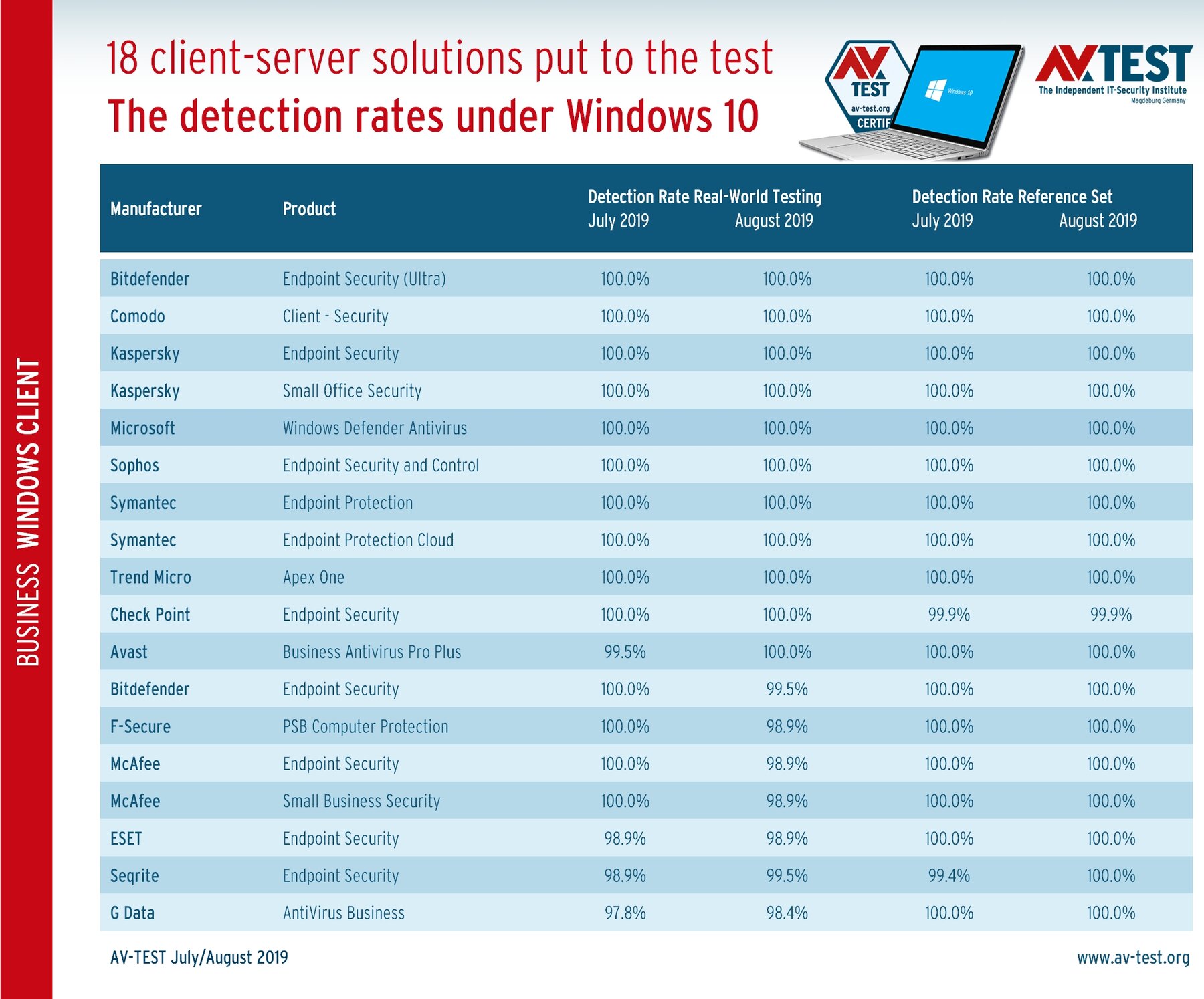 Put to the Test: Endpoint Security for Corporate Networks