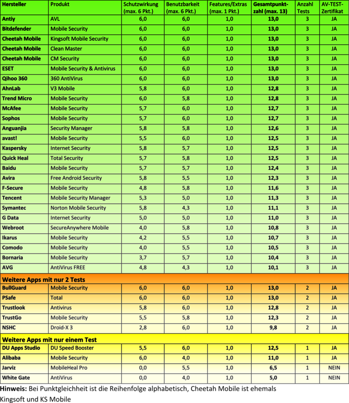 35 Schutz-Apps: Android-Besch&uuml;tzer im 6-monatigen Dauertest