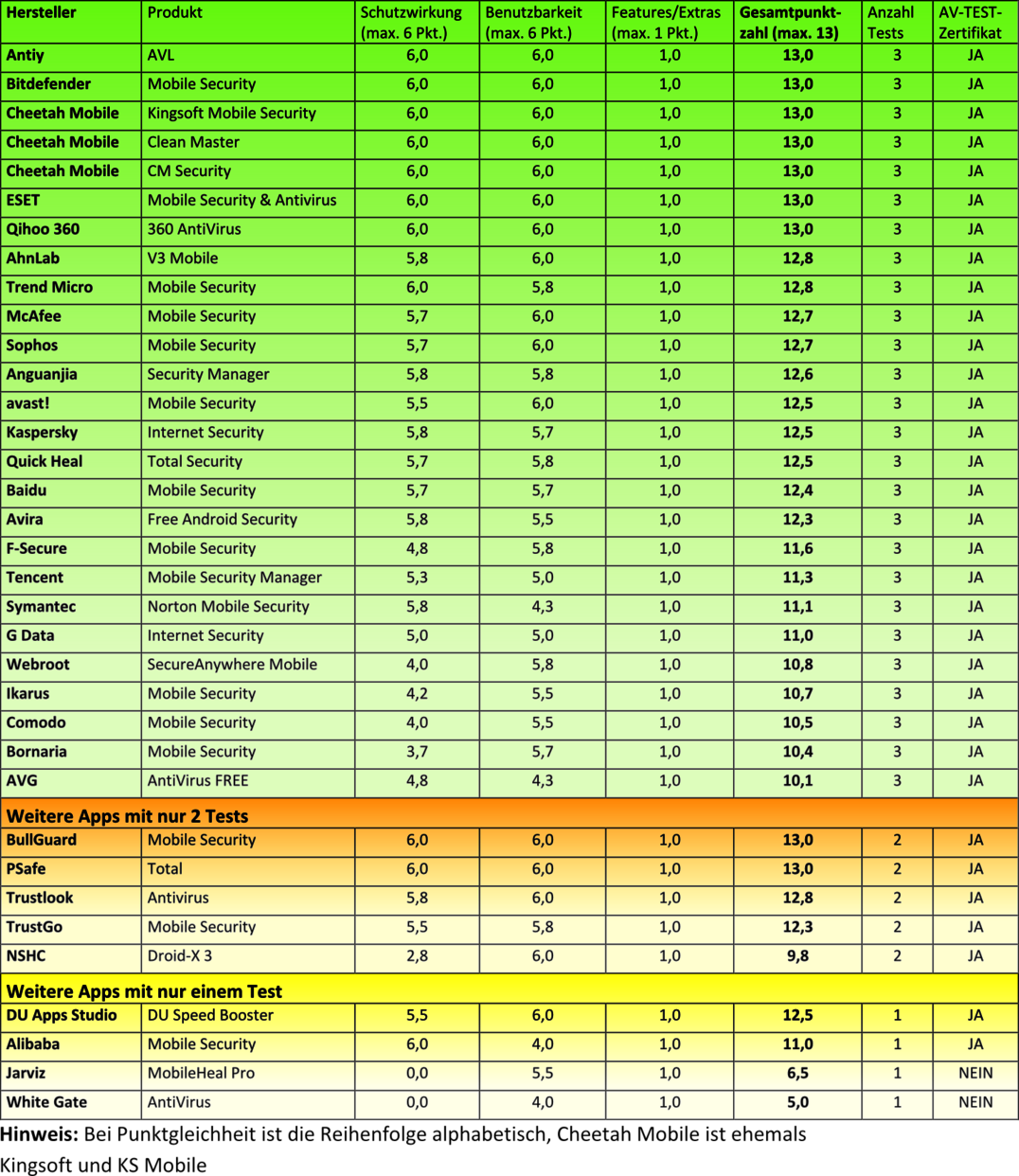 Android-Apps im Dauertest 35 Schutz-Apps: Android-Beschützer im 6-monatigen Dauertest