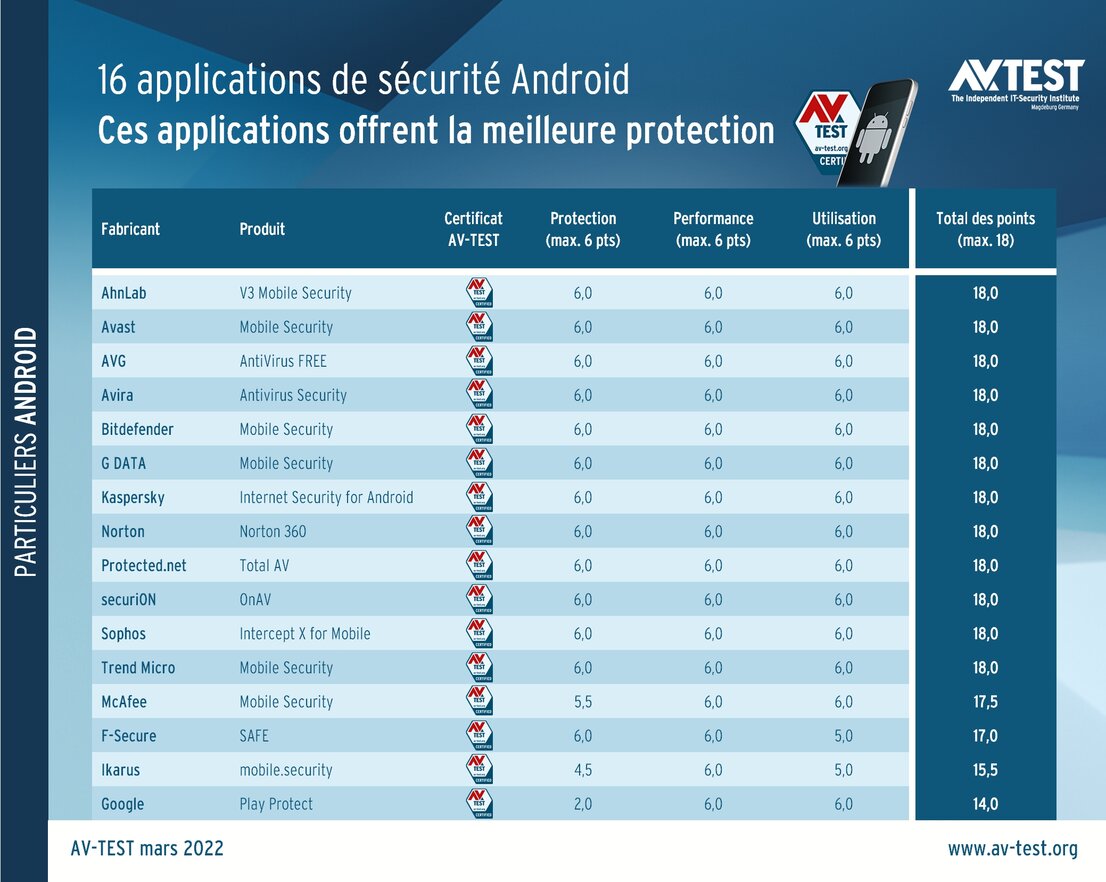 Applications de protection Android pour particuliers