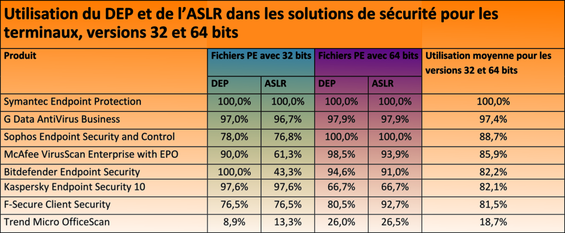 DEP et ASLR dans les versions professionnelles : DEP et ASLR dans les versions professionnelles