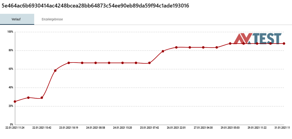 Erkennungsverlauf einer Emotet-Signatur