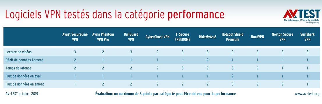 Logiciels VPN testés dans la catégorie performance