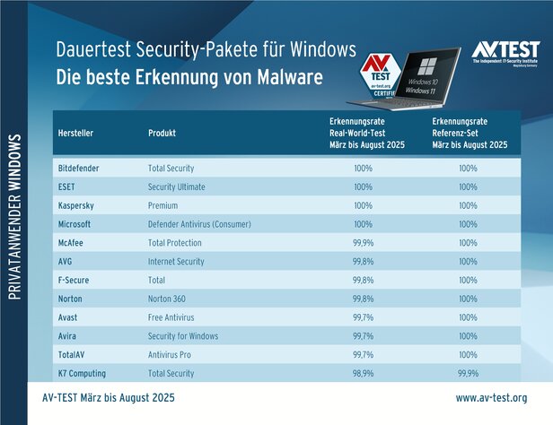 Dauertest: Wer erkennt die angreifende Malware