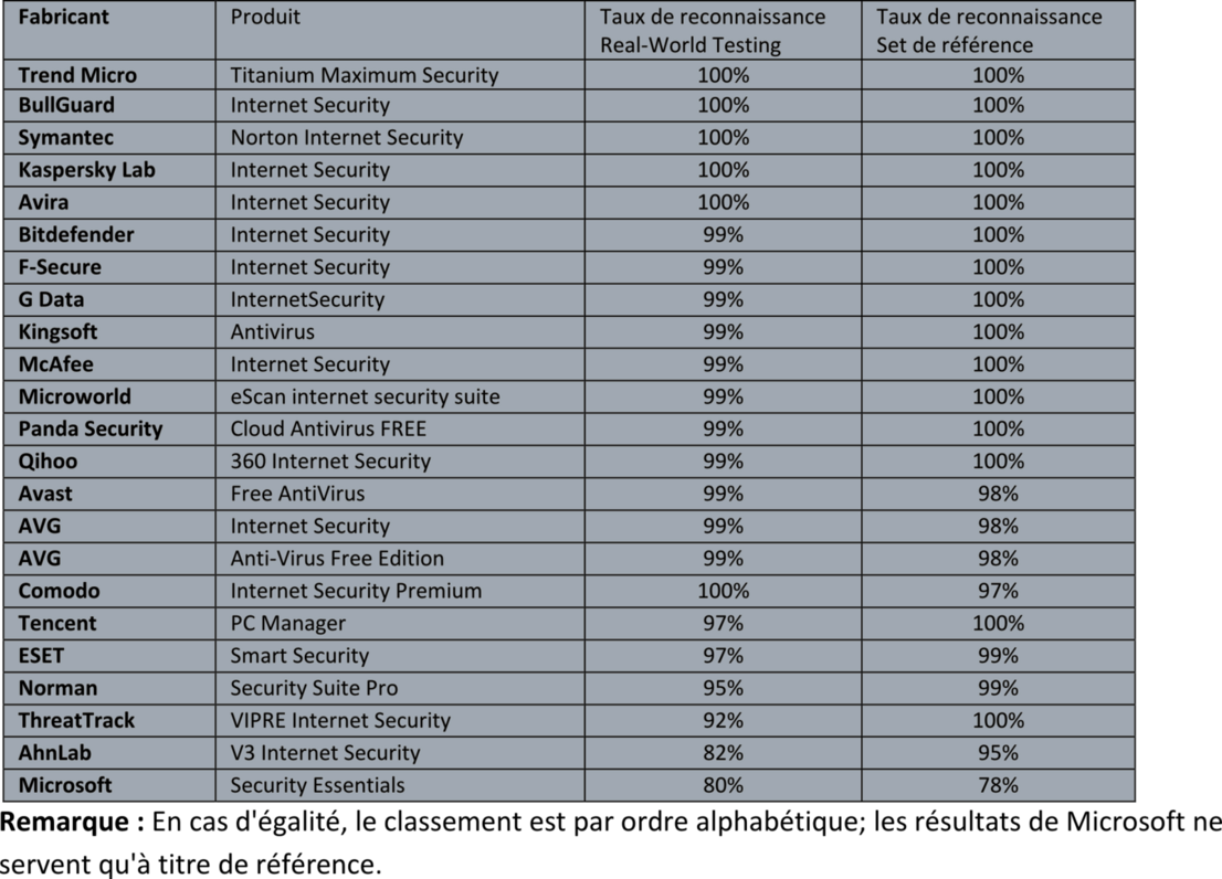 Test de sécurité AV-TEST des logiciels pour ordinateurs de bureau