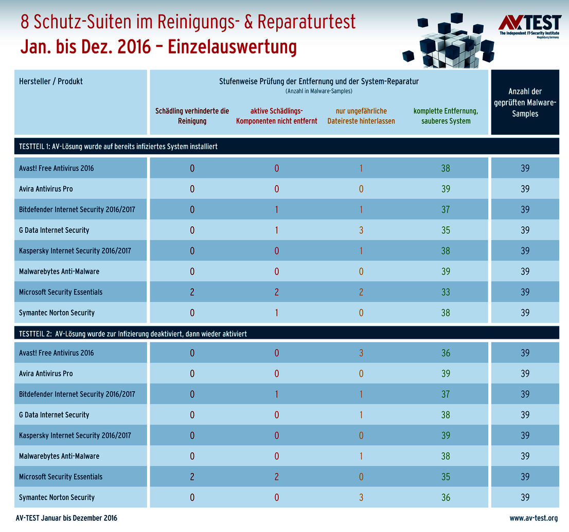 Prueba de reparación de larga duración con suites de seguridad