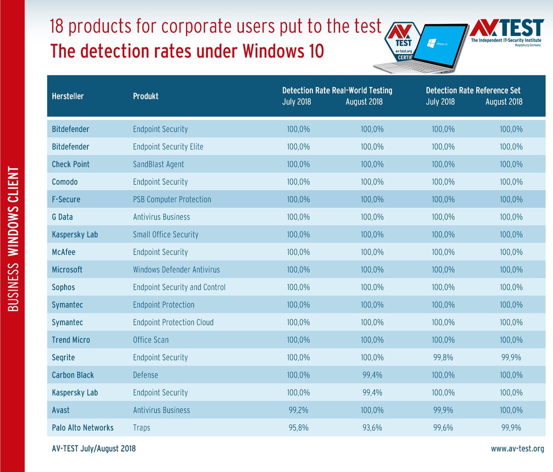 Detection rates for corporate solutions