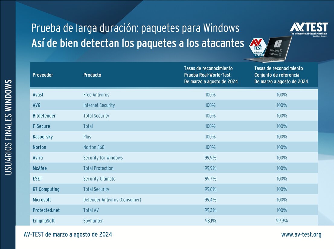 Prueba de larga duración: así de bien detectaron el malware los paquetes de seguridad