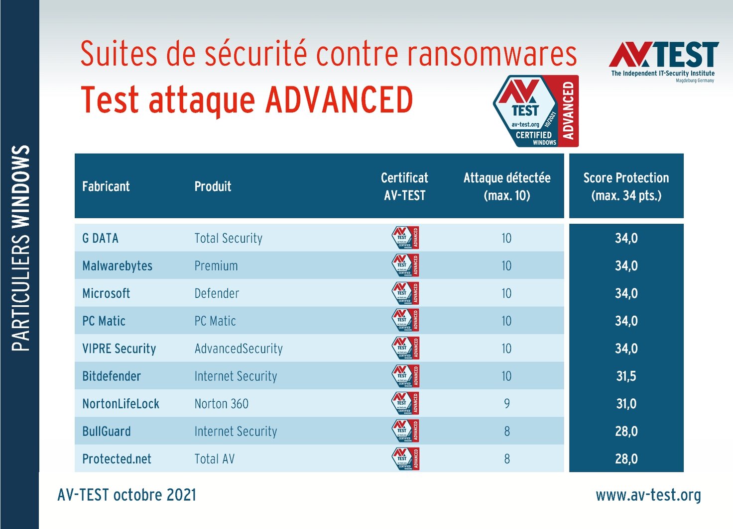 Ransomware contre logiciels de sécurité