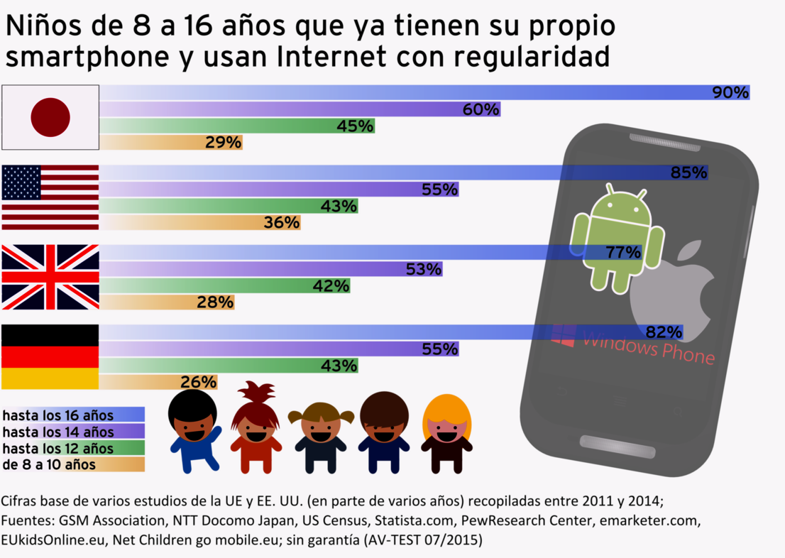 Móviles con Internet