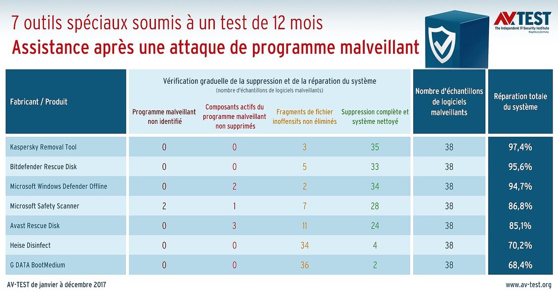 Outils spéciaux pour réparer le système