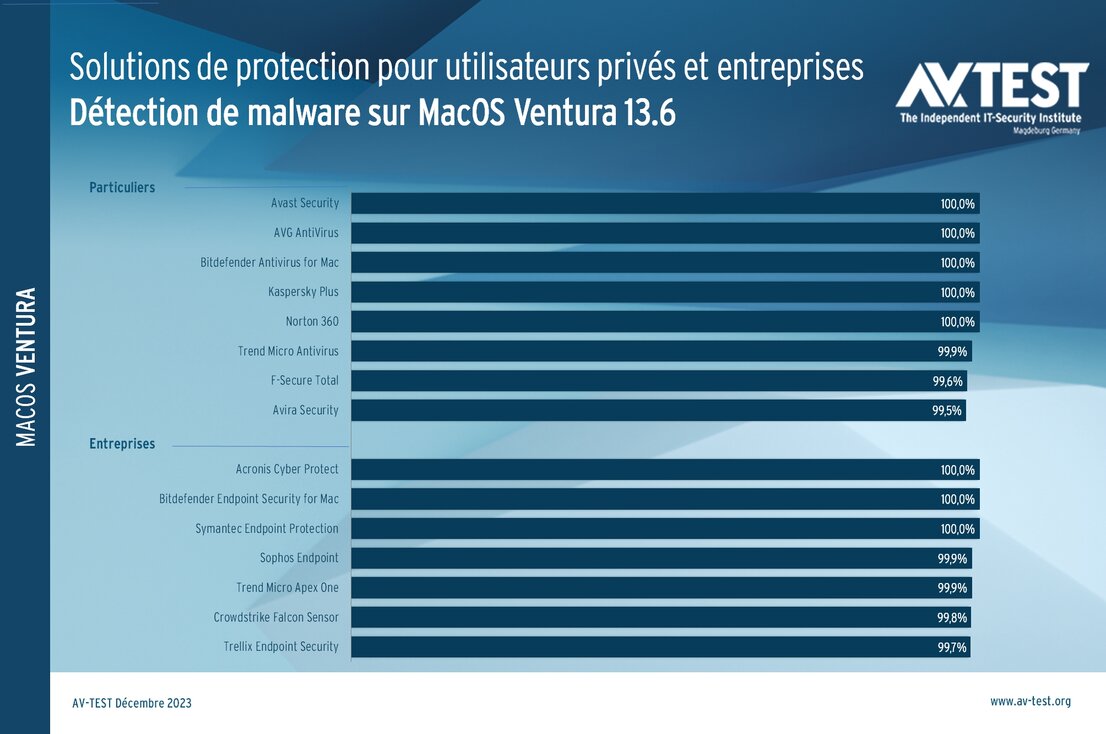 Détection de malware sur MacOS Ventura 13.6