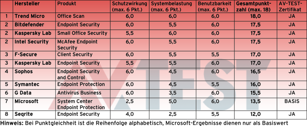 Test - 11 Endpoint-Lösungen unter Windows Test: 11 Schutz-Lösungen für Unternehmens-Netzwerke mit Windows 7