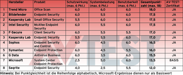 Test - 11 Endpoint-Lösungen unter Windows Test: 11 Schutz-Lösungen für Unternehmens-Netzwerke mit Windows 7