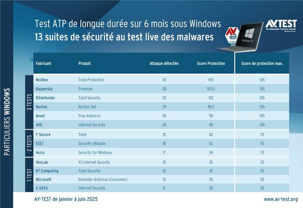 Test ATP de longue durée sous Windows 10 :